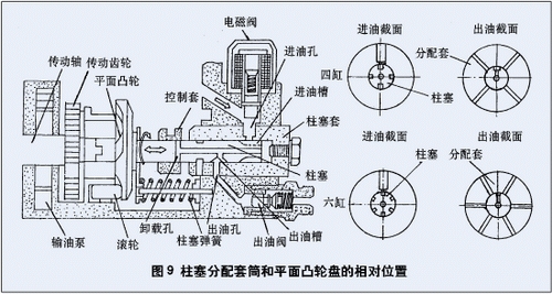 柴油發機電分派套筒和立體凸輪盤的絕對地位.png